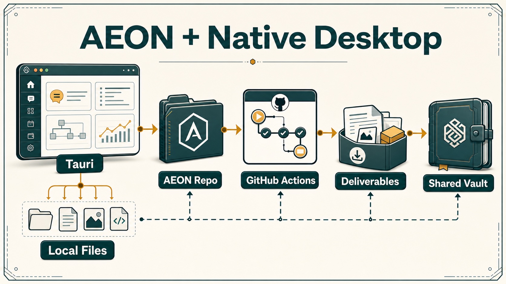 Generated AEON and native desktop infographic showing Tauri, Local Files, AEON Repo, GitHub Actions, Deliverables, and Shared Vault.