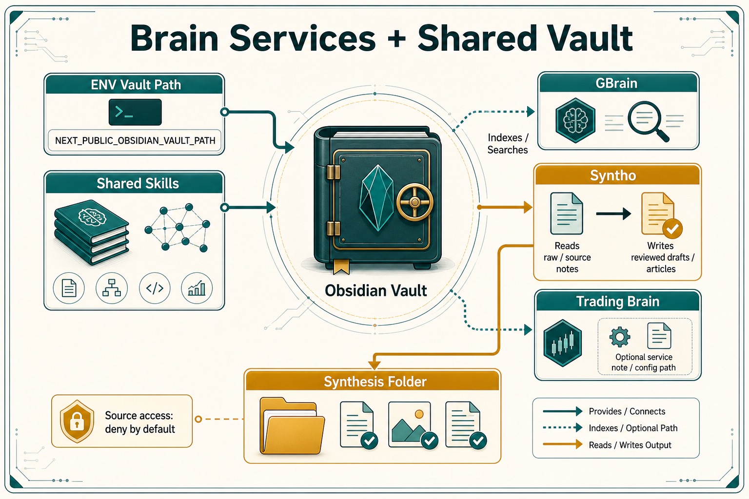 Generated brain services and shared vault infographic showing ENV vault path, Obsidian Vault, Skills, GBrain, Syntho, Trading Brain, and Synthesis Folder.