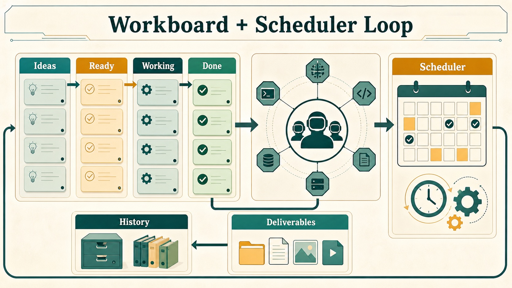 Generated workboard and scheduler loop infographic showing Ideas, Ready, Working, Done, Scheduler, Deliverables, and History.